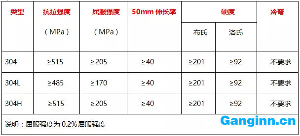304、304L、304H的力學性能表