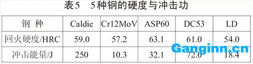 對(duì)5種鋼的回火態(tài)硬度及沖擊韌性進(jìn)行檢測并對(duì)比分析